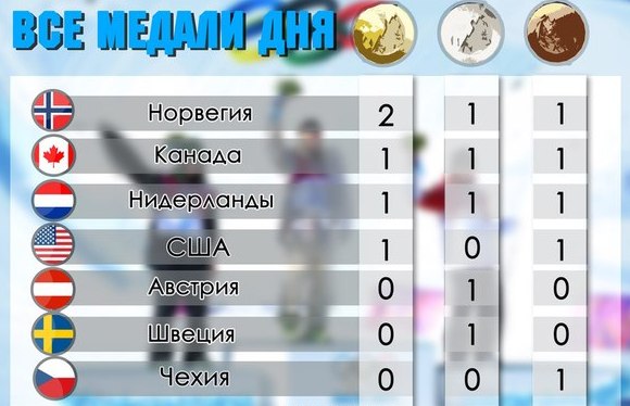 Медальный зачет после второго дня соревнований Олимпиады 2014