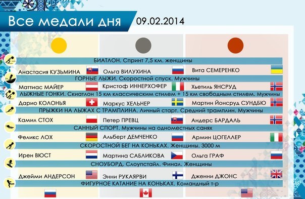 Медальный зачет за 09.02.2014 Олимпиады в Сочи 2014
