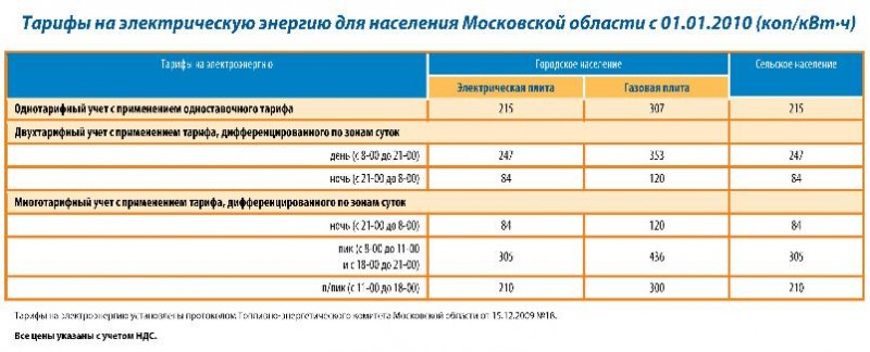 Утвержденные тарифы ЖКХ в 2010 году в г. Москве. Скачать